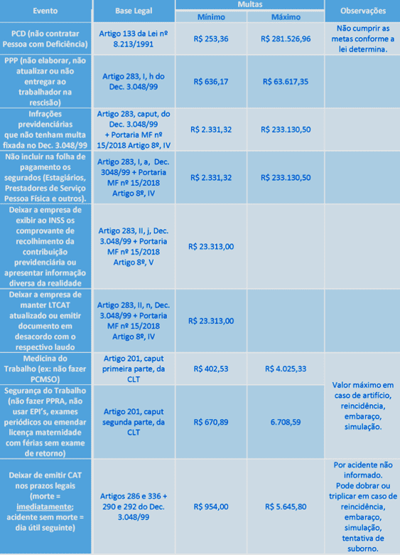 Página 2 - Tabela de Multas - eSocial.